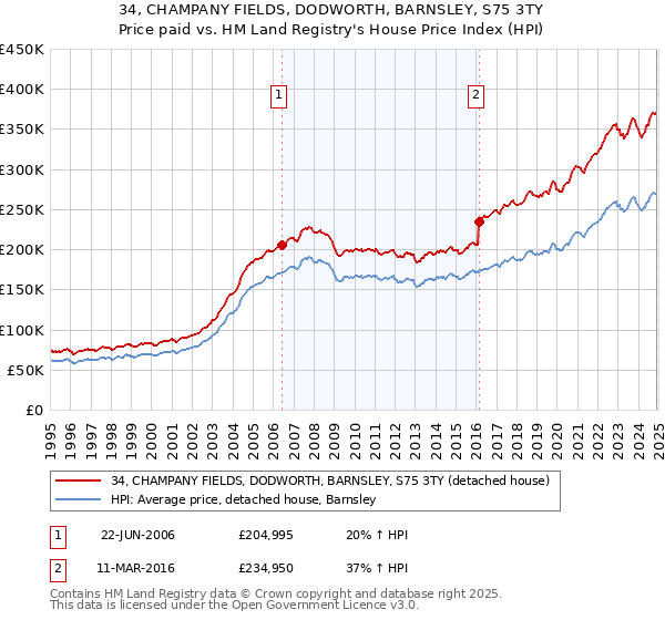 34, CHAMPANY FIELDS, DODWORTH, BARNSLEY, S75 3TY: Price paid vs HM Land Registry's House Price Index