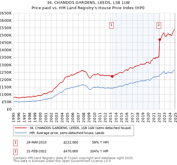 34, CHANDOS GARDENS, LEEDS, LS8 1LW: Price paid vs HM Land Registry's House Price Index