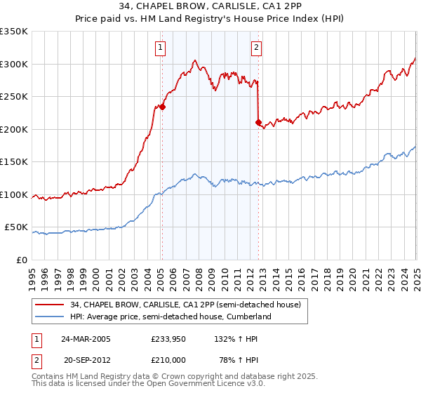 34, CHAPEL BROW, CARLISLE, CA1 2PP: Price paid vs HM Land Registry's House Price Index