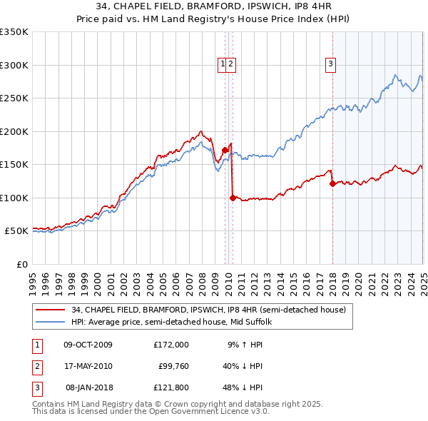 34, CHAPEL FIELD, BRAMFORD, IPSWICH, IP8 4HR: Price paid vs HM Land Registry's House Price Index