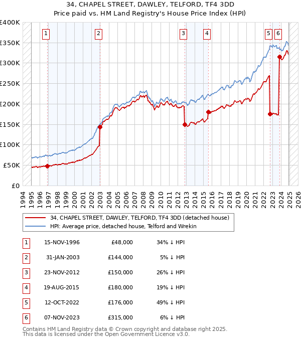 34, CHAPEL STREET, DAWLEY, TELFORD, TF4 3DD: Price paid vs HM Land Registry's House Price Index