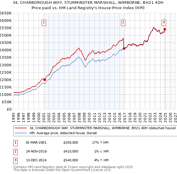 34, CHARBOROUGH WAY, STURMINSTER MARSHALL, WIMBORNE, BH21 4DH: Price paid vs HM Land Registry's House Price Index