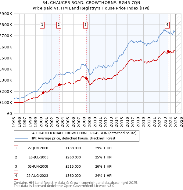 34, CHAUCER ROAD, CROWTHORNE, RG45 7QN: Price paid vs HM Land Registry's House Price Index