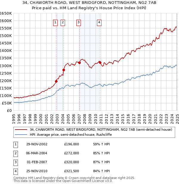 34, CHAWORTH ROAD, WEST BRIDGFORD, NOTTINGHAM, NG2 7AB: Price paid vs HM Land Registry's House Price Index