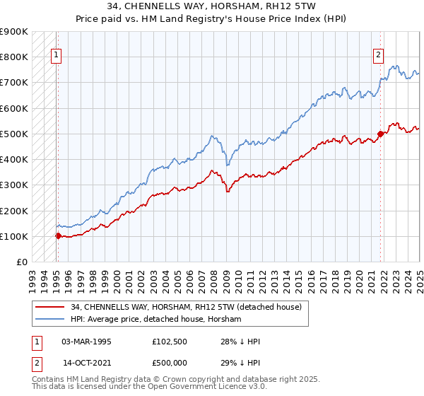 34, CHENNELLS WAY, HORSHAM, RH12 5TW: Price paid vs HM Land Registry's House Price Index