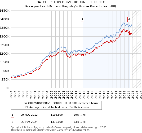 34, CHEPSTOW DRIVE, BOURNE, PE10 0RX: Price paid vs HM Land Registry's House Price Index