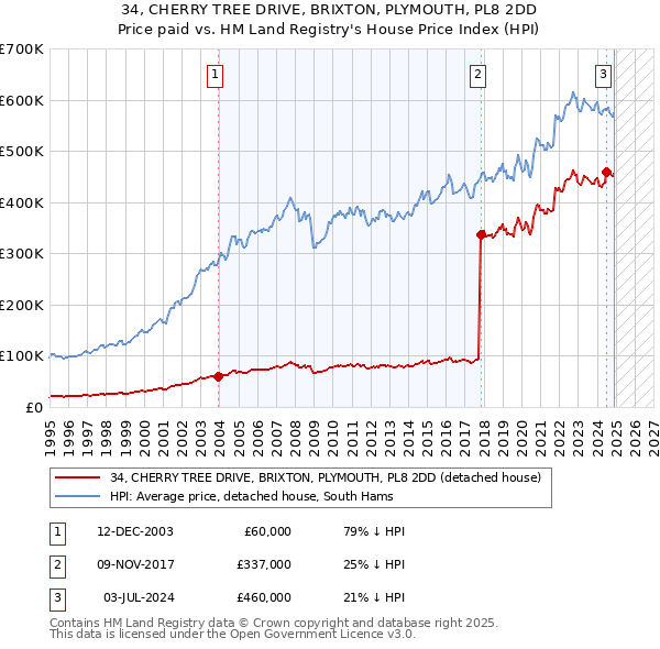 34, CHERRY TREE DRIVE, BRIXTON, PLYMOUTH, PL8 2DD: Price paid vs HM Land Registry's House Price Index