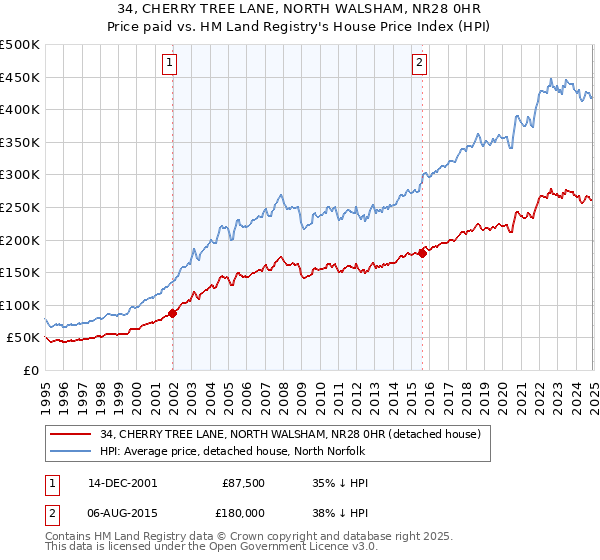 34, CHERRY TREE LANE, NORTH WALSHAM, NR28 0HR: Price paid vs HM Land Registry's House Price Index