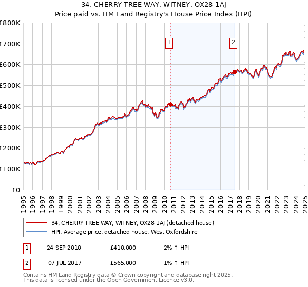34, CHERRY TREE WAY, WITNEY, OX28 1AJ: Price paid vs HM Land Registry's House Price Index