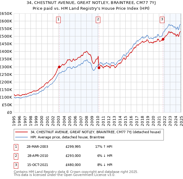 34, CHESTNUT AVENUE, GREAT NOTLEY, BRAINTREE, CM77 7YJ: Price paid vs HM Land Registry's House Price Index