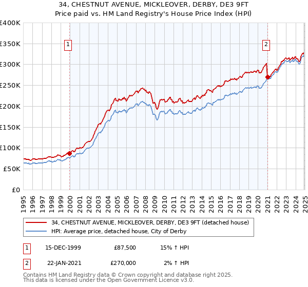 34, CHESTNUT AVENUE, MICKLEOVER, DERBY, DE3 9FT: Price paid vs HM Land Registry's House Price Index