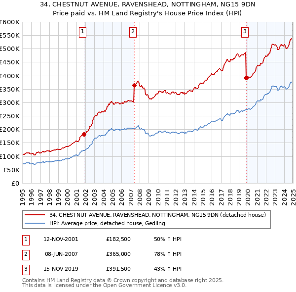 34, CHESTNUT AVENUE, RAVENSHEAD, NOTTINGHAM, NG15 9DN: Price paid vs HM Land Registry's House Price Index