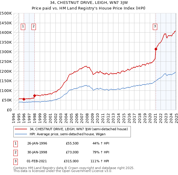 34, CHESTNUT DRIVE, LEIGH, WN7 3JW: Price paid vs HM Land Registry's House Price Index