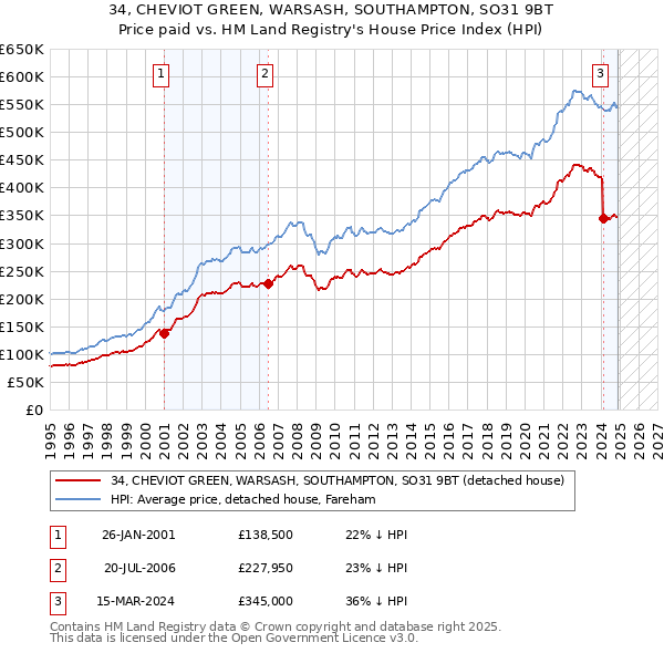 34, CHEVIOT GREEN, WARSASH, SOUTHAMPTON, SO31 9BT: Price paid vs HM Land Registry's House Price Index