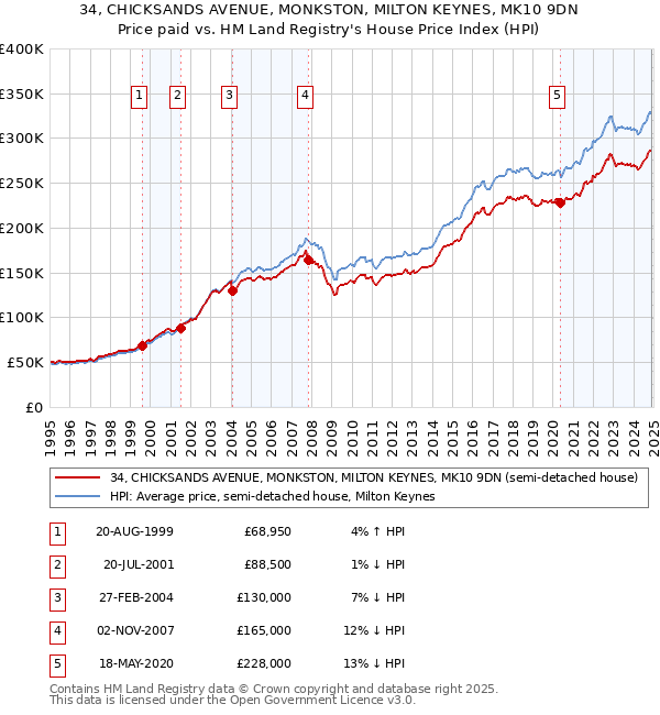 34, CHICKSANDS AVENUE, MONKSTON, MILTON KEYNES, MK10 9DN: Price paid vs HM Land Registry's House Price Index