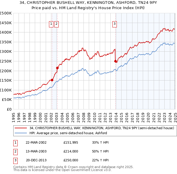 34, CHRISTOPHER BUSHELL WAY, KENNINGTON, ASHFORD, TN24 9PY: Price paid vs HM Land Registry's House Price Index