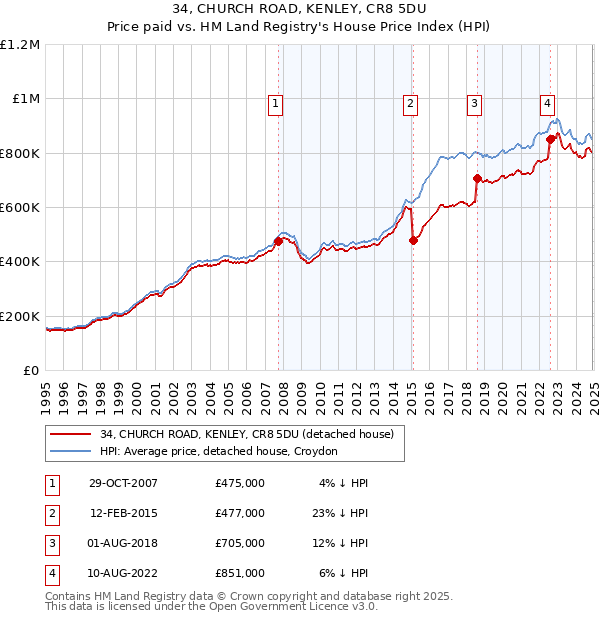 34, CHURCH ROAD, KENLEY, CR8 5DU: Price paid vs HM Land Registry's House Price Index