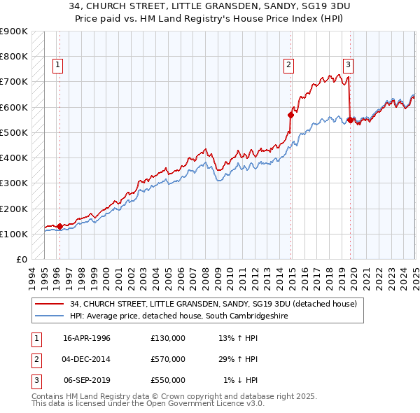 34, CHURCH STREET, LITTLE GRANSDEN, SANDY, SG19 3DU: Price paid vs HM Land Registry's House Price Index