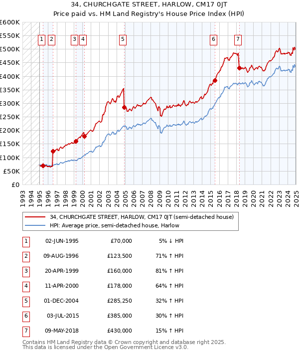 34, CHURCHGATE STREET, HARLOW, CM17 0JT: Price paid vs HM Land Registry's House Price Index