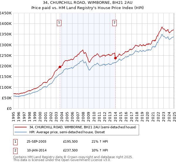 34, CHURCHILL ROAD, WIMBORNE, BH21 2AU: Price paid vs HM Land Registry's House Price Index