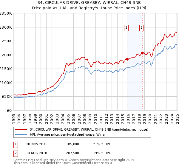 34, CIRCULAR DRIVE, GREASBY, WIRRAL, CH49 3NB: Price paid vs HM Land Registry's House Price Index