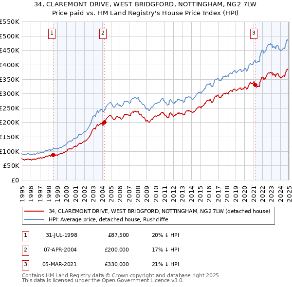 34, CLAREMONT DRIVE, WEST BRIDGFORD, NOTTINGHAM, NG2 7LW: Price paid vs HM Land Registry's House Price Index