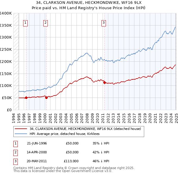 34, CLARKSON AVENUE, HECKMONDWIKE, WF16 9LX: Price paid vs HM Land Registry's House Price Index