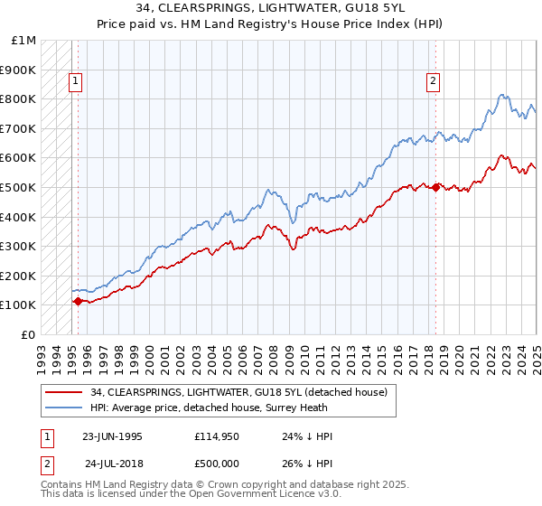 34, CLEARSPRINGS, LIGHTWATER, GU18 5YL: Price paid vs HM Land Registry's House Price Index