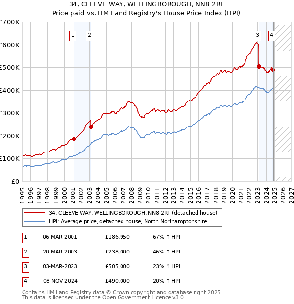 34, CLEEVE WAY, WELLINGBOROUGH, NN8 2RT: Price paid vs HM Land Registry's House Price Index