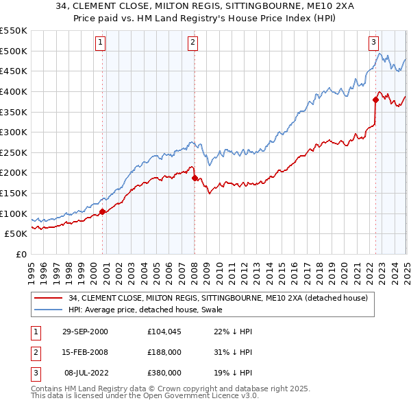 34, CLEMENT CLOSE, MILTON REGIS, SITTINGBOURNE, ME10 2XA: Price paid vs HM Land Registry's House Price Index