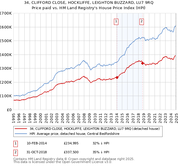 34, CLIFFORD CLOSE, HOCKLIFFE, LEIGHTON BUZZARD, LU7 9RQ: Price paid vs HM Land Registry's House Price Index