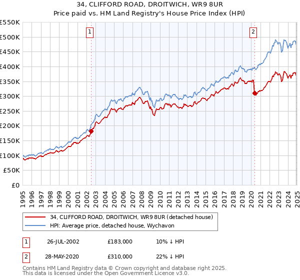 34, CLIFFORD ROAD, DROITWICH, WR9 8UR: Price paid vs HM Land Registry's House Price Index