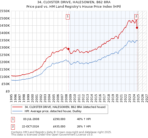 34, CLOISTER DRIVE, HALESOWEN, B62 8RA: Price paid vs HM Land Registry's House Price Index