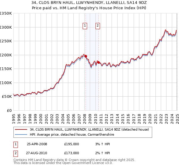 34, CLOS BRYN HAUL, LLWYNHENDY, LLANELLI, SA14 9DZ: Price paid vs HM Land Registry's House Price Index