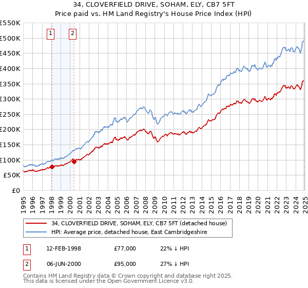 34, CLOVERFIELD DRIVE, SOHAM, ELY, CB7 5FT: Price paid vs HM Land Registry's House Price Index