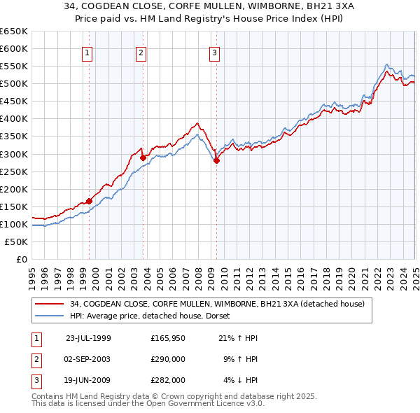 34, COGDEAN CLOSE, CORFE MULLEN, WIMBORNE, BH21 3XA: Price paid vs HM Land Registry's House Price Index
