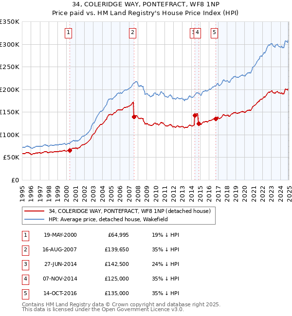 34, COLERIDGE WAY, PONTEFRACT, WF8 1NP: Price paid vs HM Land Registry's House Price Index