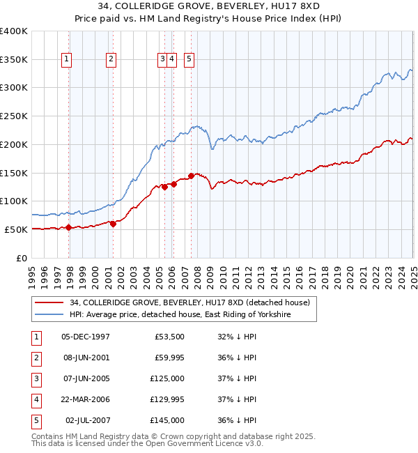 34, COLLERIDGE GROVE, BEVERLEY, HU17 8XD: Price paid vs HM Land Registry's House Price Index