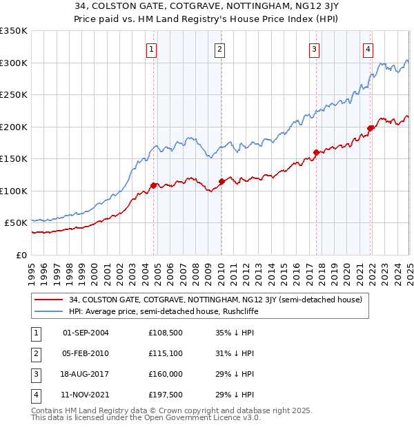 34, COLSTON GATE, COTGRAVE, NOTTINGHAM, NG12 3JY: Price paid vs HM Land Registry's House Price Index