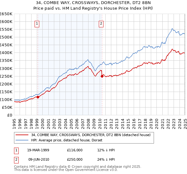 34, COMBE WAY, CROSSWAYS, DORCHESTER, DT2 8BN: Price paid vs HM Land Registry's House Price Index