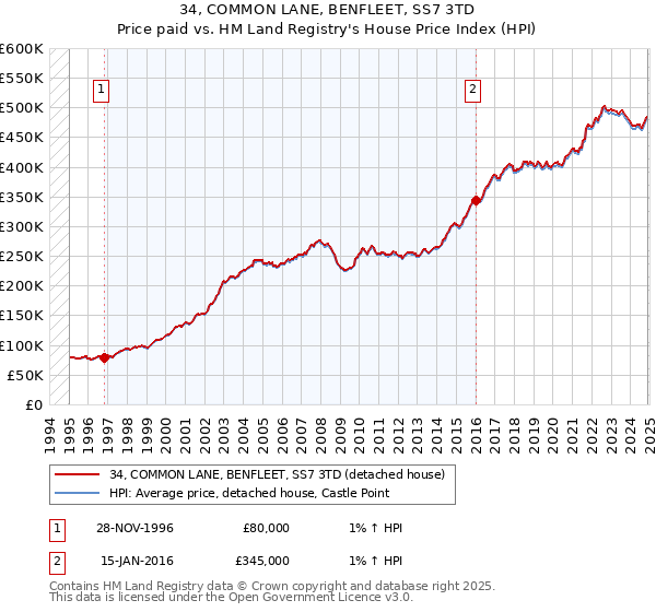 34, COMMON LANE, BENFLEET, SS7 3TD: Price paid vs HM Land Registry's House Price Index