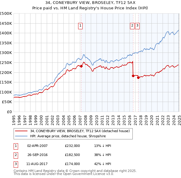 34, CONEYBURY VIEW, BROSELEY, TF12 5AX: Price paid vs HM Land Registry's House Price Index