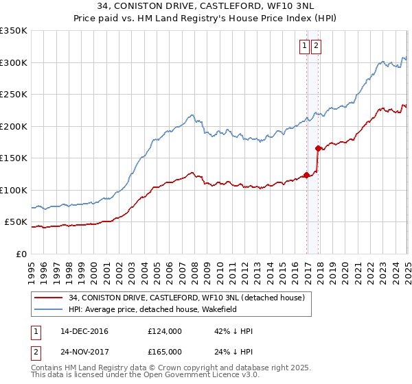 34, CONISTON DRIVE, CASTLEFORD, WF10 3NL: Price paid vs HM Land Registry's House Price Index