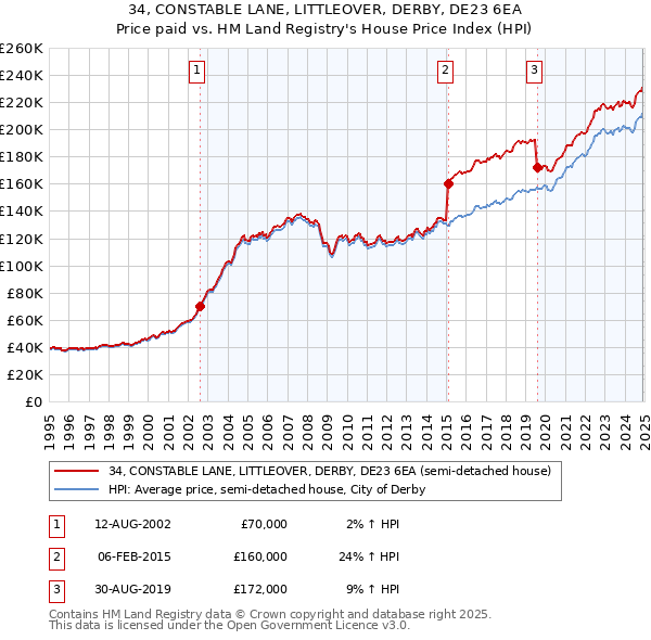 34, CONSTABLE LANE, LITTLEOVER, DERBY, DE23 6EA: Price paid vs HM Land Registry's House Price Index