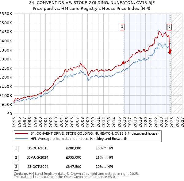 34, CONVENT DRIVE, STOKE GOLDING, NUNEATON, CV13 6JF: Price paid vs HM Land Registry's House Price Index