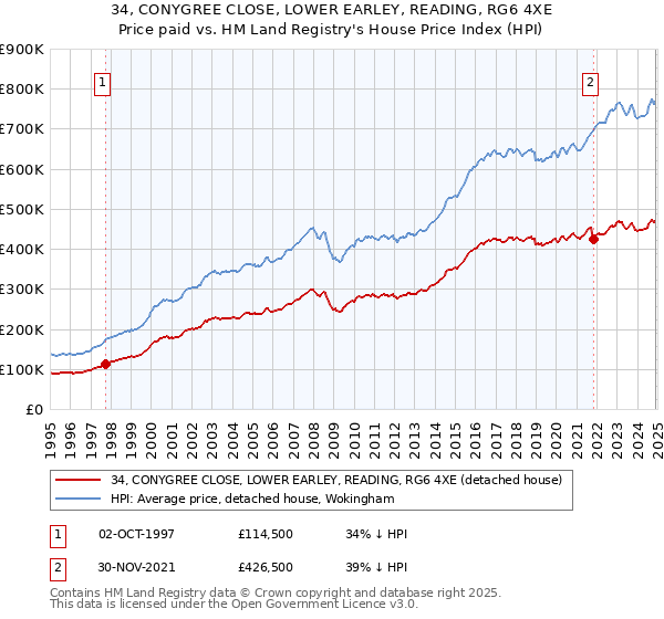 34, CONYGREE CLOSE, LOWER EARLEY, READING, RG6 4XE: Price paid vs HM Land Registry's House Price Index