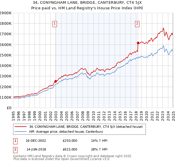 34, CONYNGHAM LANE, BRIDGE, CANTERBURY, CT4 5JX: Price paid vs HM Land Registry's House Price Index