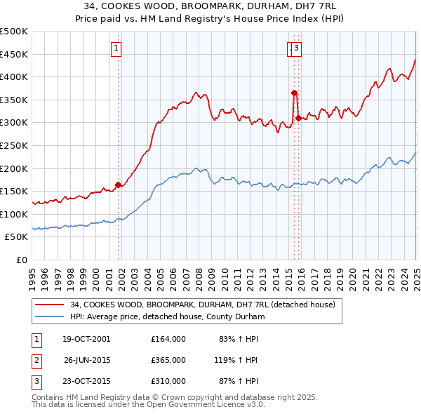 34, COOKES WOOD, BROOMPARK, DURHAM, DH7 7RL: Price paid vs HM Land Registry's House Price Index