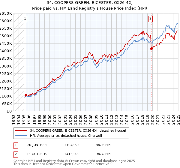 34, COOPERS GREEN, BICESTER, OX26 4XJ: Price paid vs HM Land Registry's House Price Index