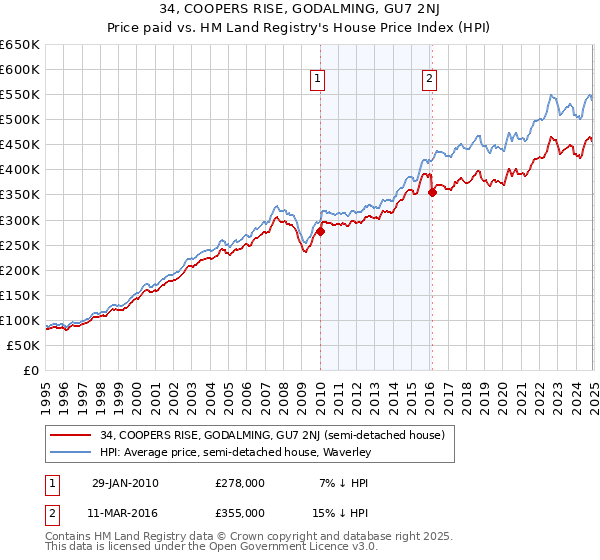 34, COOPERS RISE, GODALMING, GU7 2NJ: Price paid vs HM Land Registry's House Price Index